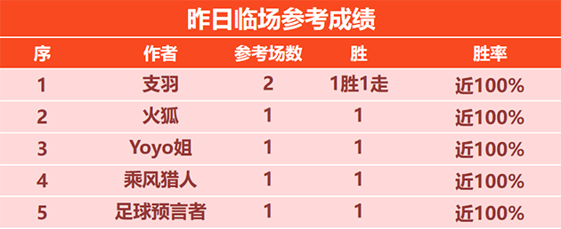 喜讯:乘风猎人临场16胜14 大拇指精选篮球8连胜