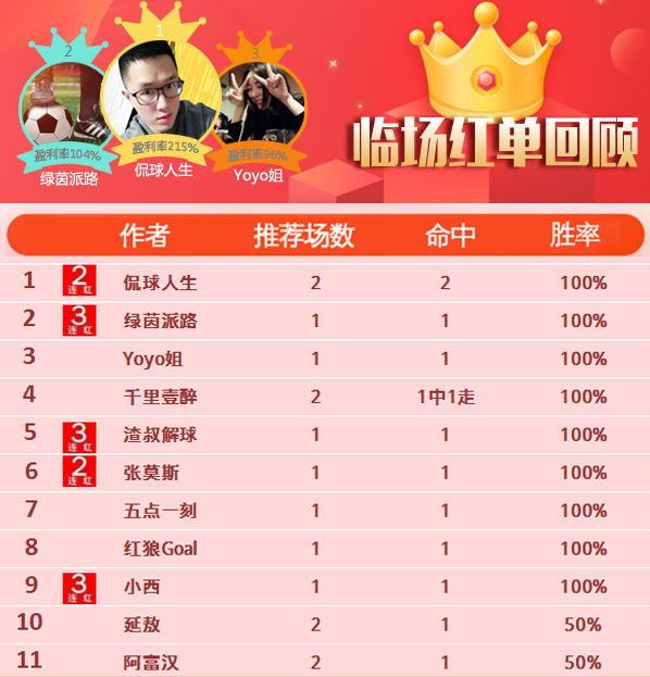 4日推荐汇总：侃球人生近34场胜率79% 战数大师4天收红