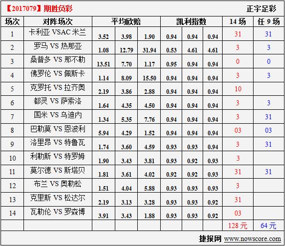 胜负彩17079期凯利指数分析：公牛胜利收关