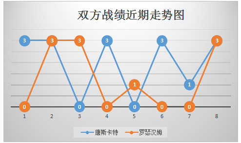 唐斯卡特vs 罗瑟汉姆 
