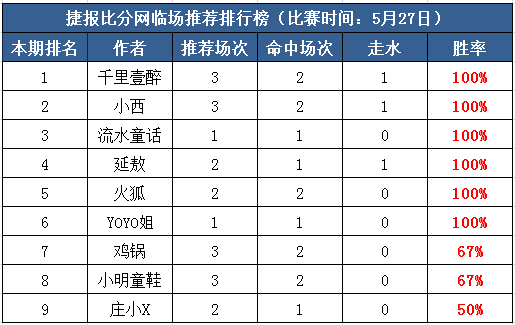 27日打赏汇总：又迎国际比赛日 5作者奉上100%红单预热