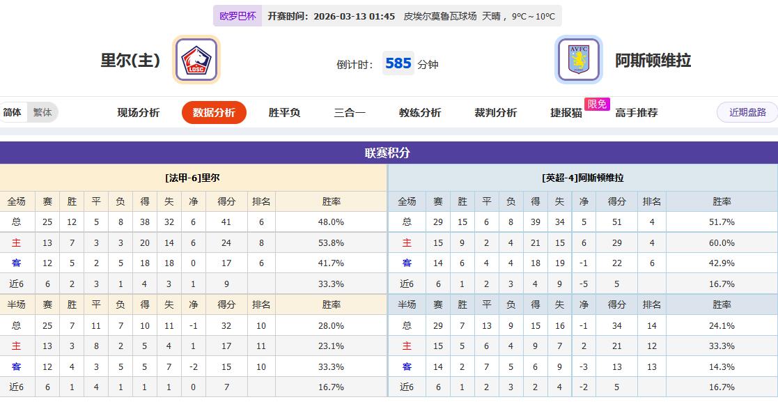 伤病潮来袭！维拉客场挑战里尔魔鬼主场