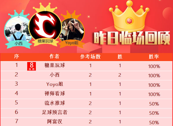 2日成绩汇总：Yoyo近8胜率83% 小刀近6全胜