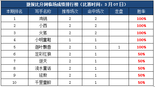 7日打赏汇总：五作者推荐全红 鸡锅大小球8连胜！