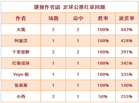 红人榜：阿富汉9连胜领跑 火狐连中2场返奖率443%