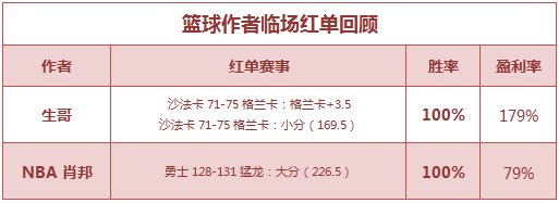 红人榜：张莫斯6连胜打出 生哥公推、临场双红