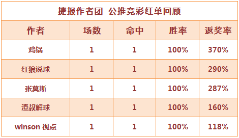 红人榜： 渣叔、红狼稳稳6连红 张莫斯中5.3倍比分