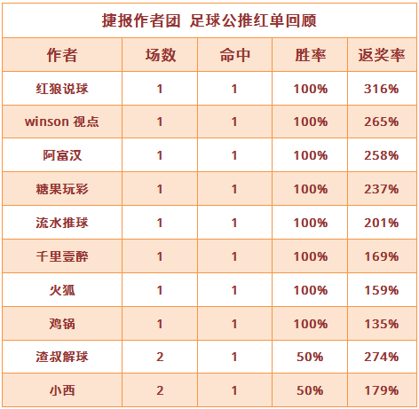红人榜：千里壹醉公推近8场全红 生哥篮球重心连中2串