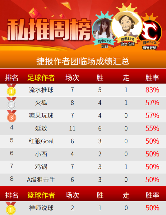 作者周榜：流水胜率83%一马当先 Yoda首登榜首