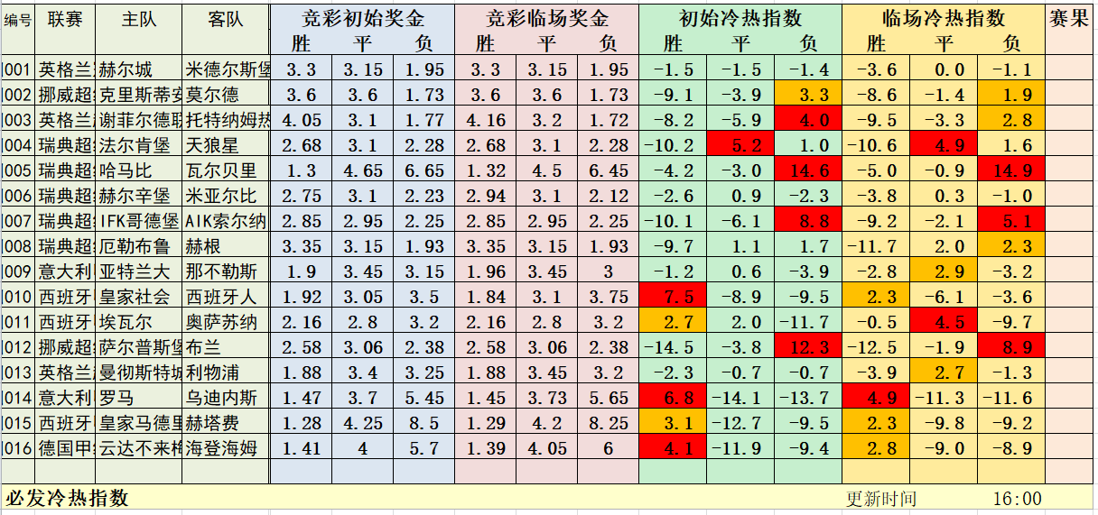 7月2日必发冷热指数：精彩继续