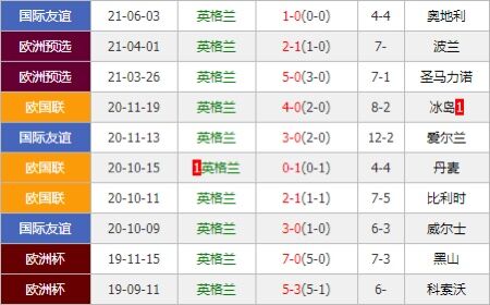 英格兰vs罗马尼亚 三狮军团大胜值得期待