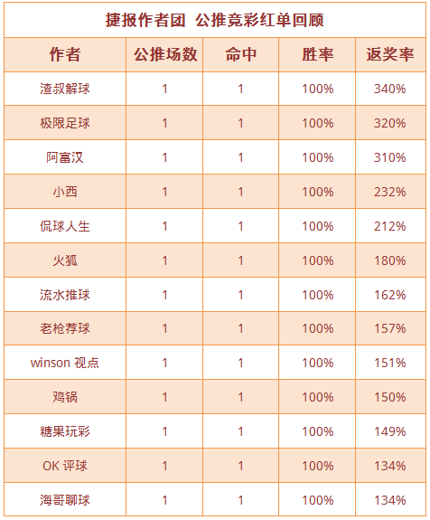 红人榜：鸡锅6场连收 流水、狙击手、糖果近5中5