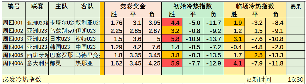 1月9日竞彩冷热指数：热门比赛能否顺利打出？