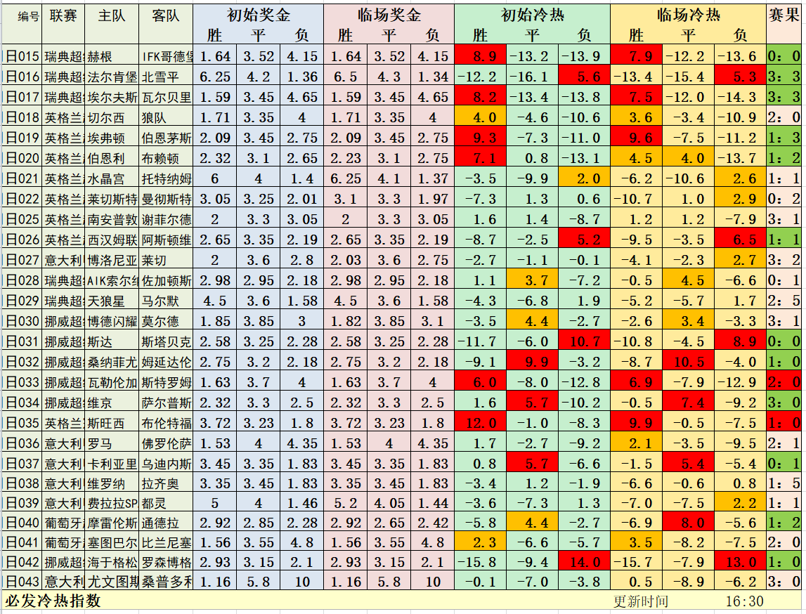 7月27日必发冷热指数：早场澳甲解析