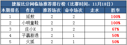 18日打赏汇总：延敖两战全捷近4中3 小明高水红单2场收全  