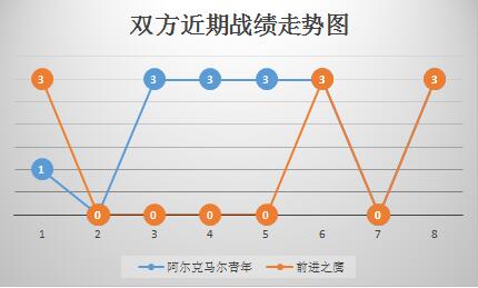 阿尔克马尔青年队vs前进之鹰 防线糟糕，前进之鹰难取连胜！