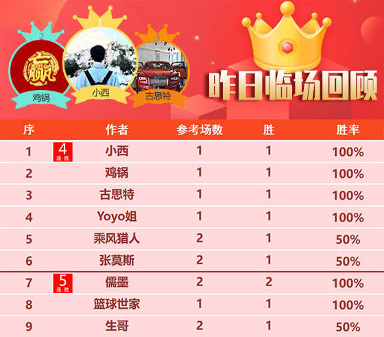 24日回顾：势如破竹！场场有路 千里壹醉精选9连胜