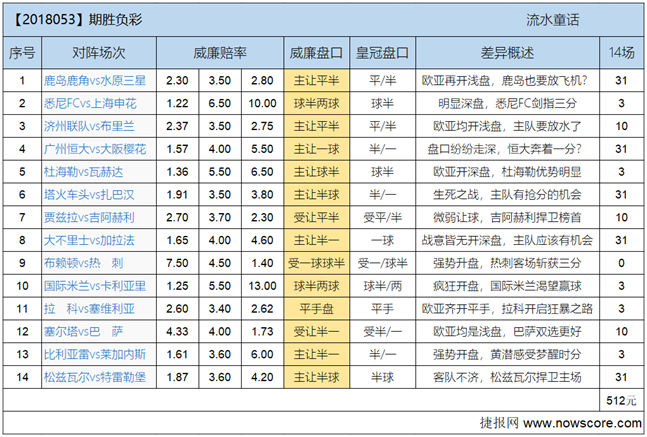 胜负彩18053期欧亚差异：西多夫开启狂暴之路？