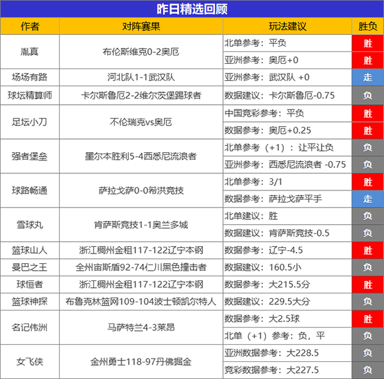 23日成绩汇总：狙击手昨临场大获全胜 足坛小刀精选5连胜