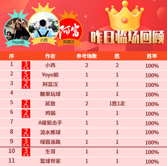 30日成绩汇总：精选专区胜率82% Yoyo临场喜获5连胜