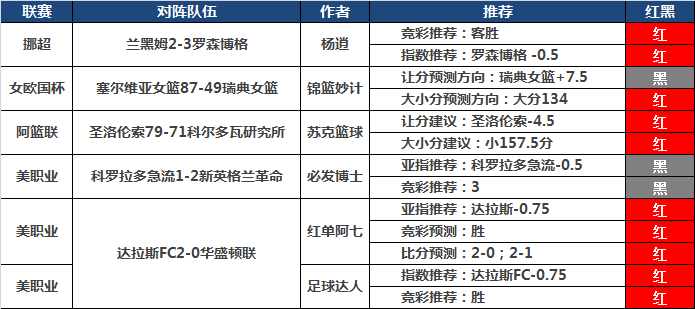 4日推荐汇总：ok评球、鸡锅中105%高奖 杨逍精选4连红