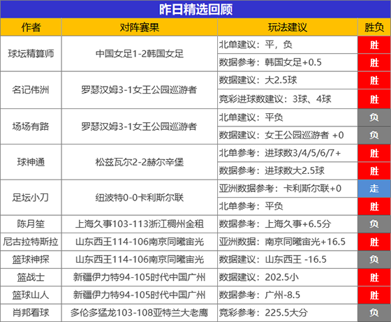 13日成绩汇总：糖果18胜16势不可挡 生哥NBA6连胜发挥超群