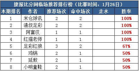 26日推荐汇总：渣叔临场+付费3天双收 小明付费3连胜
