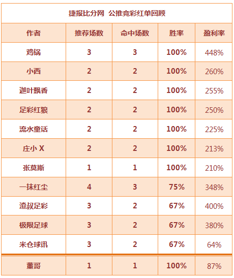 红人榜：鸡锅3场连中盈利448% 中山王爷连续6天红单