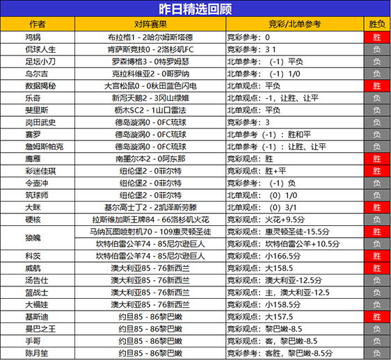 23日回顾：乘风猎人6连胜+10胜9 鸡锅5连胜+17胜14