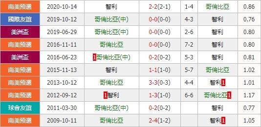哥伦比亚vs智利 双方锋线无力恐遇闷战一场？