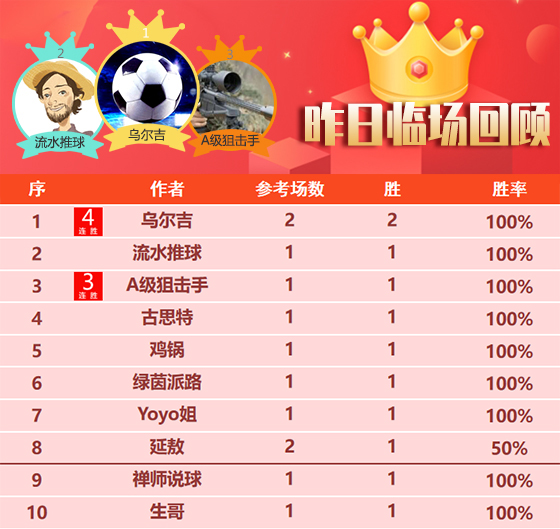 07日成绩汇总：乌尔吉连续两天拿下全胜 詹姆斯精选5胜4