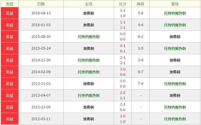 托特纳姆热刺vs埃弗顿前瞻：心无旁骛，且放白鹿青崖间