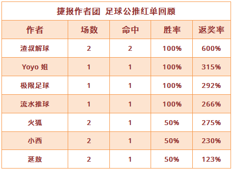 红人榜：4作者高奖收红 渣叔解球近6场胜率100%