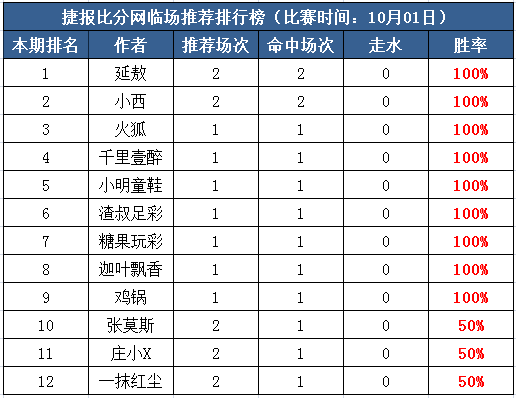 01日打赏汇总：喜迎国庆开门红 9作者全红收米