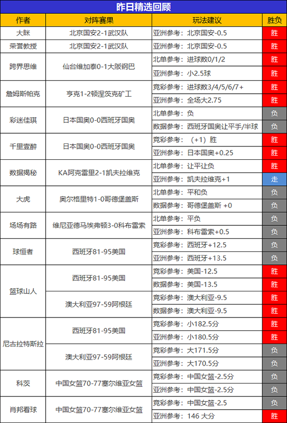 03日回顾：乌尔吉8连胜势头强劲 篮球山人精选再得双胜