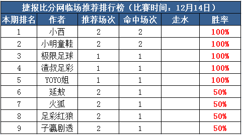 14日打赏汇总：渣叔足彩5天连红 极限足球近8中7