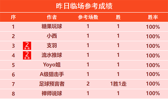 25日回顾：特纳姆精选5连胜 骑法 大福娃斩获4连胜