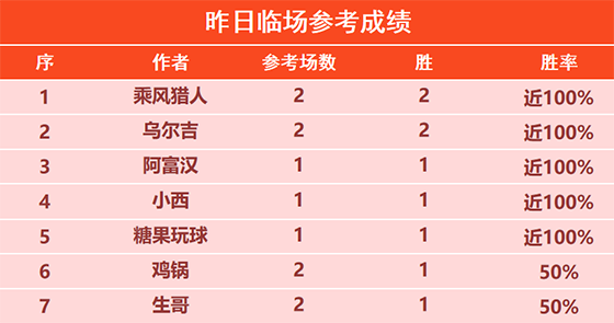 4日回顾：乘风猎人 乌尔吉 篮球山人2场全胜 状态如虹