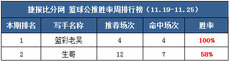作者周榜：鸡锅临场盈利404% 小明公推12中10