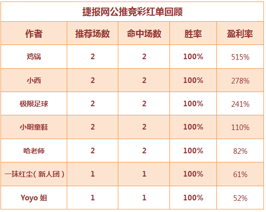 红人榜：公推7连红 小西化身成国际赛达人！