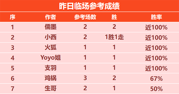 20日回顾：儒墨篮球临场2胜2 鹰雁 彩迷解读英超焦点战