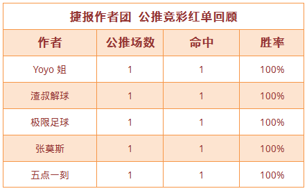 红人榜：极限4天公推胜率100% 篮球区单日公推7中6