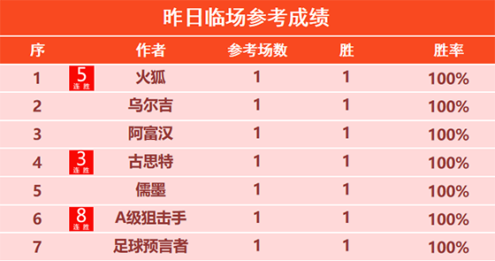 15日回顾：狙击手8连胜实力超卓 强者 小刀精选9胜7