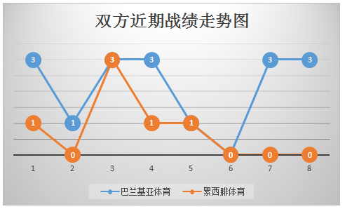 巴兰基亚青年vs累西腓体育 无心杯赛，累西腓体育客场在劫难逃