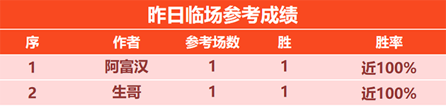 8日回顾：阿富汉3连胜状态回归 强者 场场锁定中超