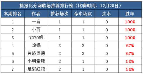 28日打赏汇总：稳稳稳！又三作者临场推荐全红