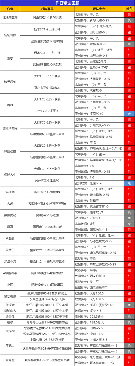 31日回顾：昨日精选区胜率高达83% 21位作者高奏凯歌