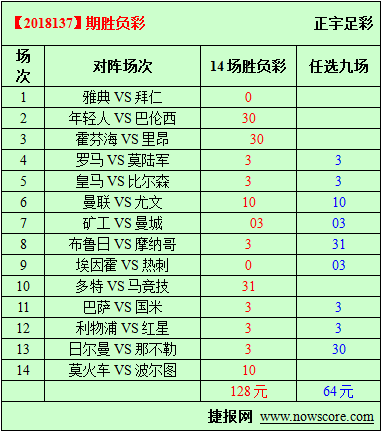 胜负彩18137期必发指数分析：曼联主场不胜
