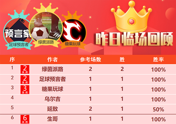 28日成绩汇总：绿茵派路临场8胜7 生哥6连胜势头强劲