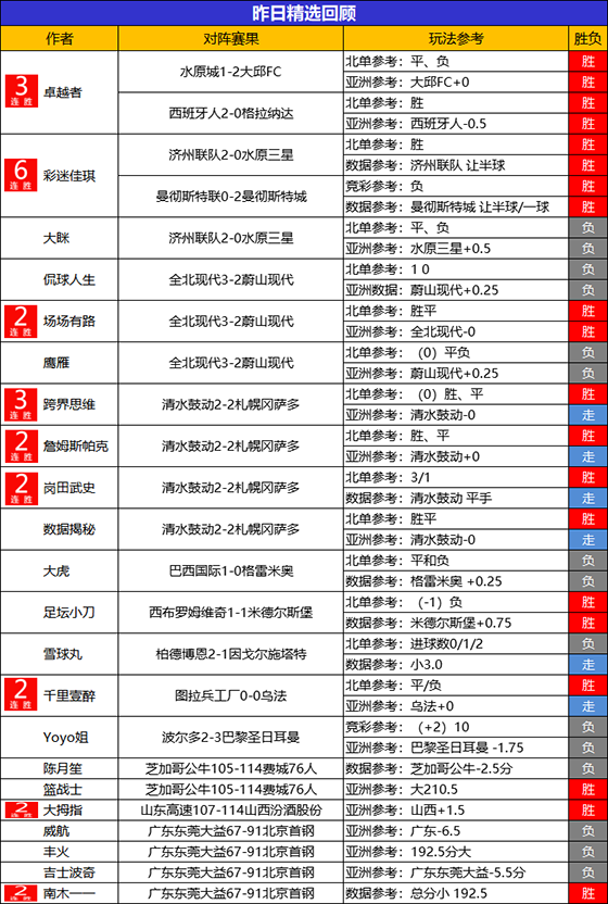 06日回顾：卓越者 彩迷精选2场大捷 绿茵 鸡锅临场2连胜